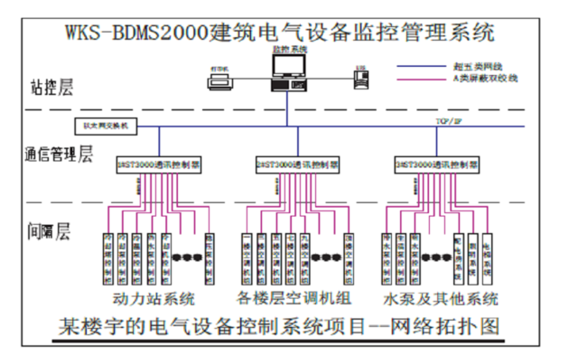 建筑電氣設備監控管理系統